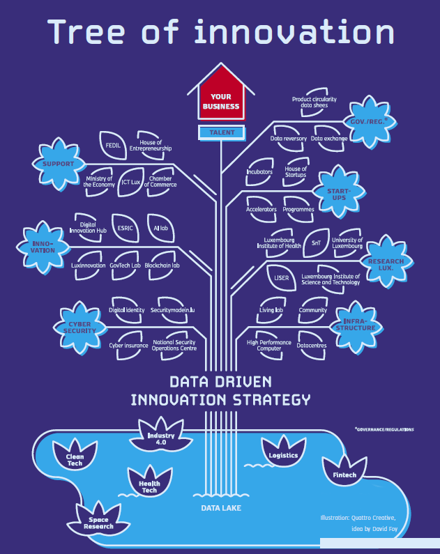 Tree of Innovation